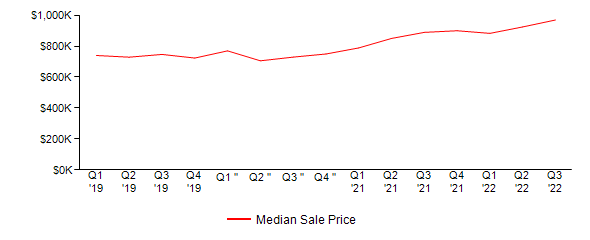 Sales Price Trends